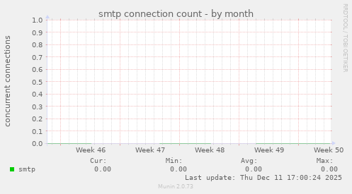 smtp connection count