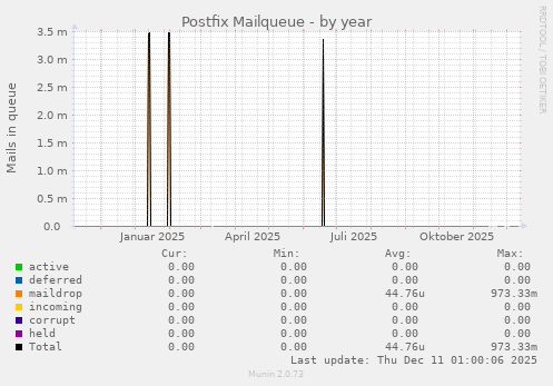 Postfix Mailqueue