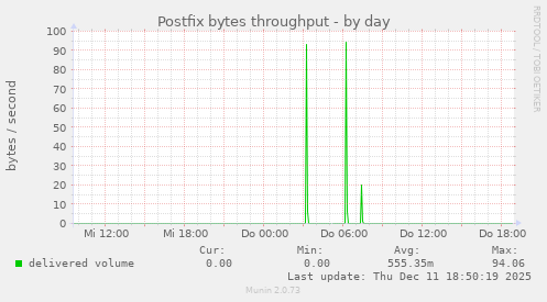 Postfix bytes throughput