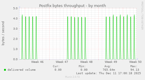 Postfix bytes throughput
