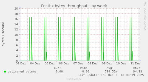 Postfix bytes throughput