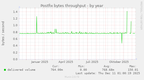 Postfix bytes throughput