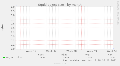 Squid object size