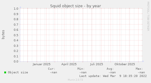 Squid object size