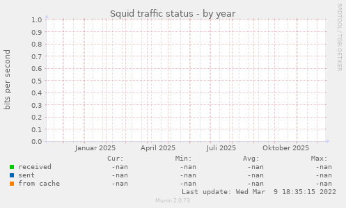 Squid traffic status