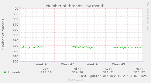 Number of threads