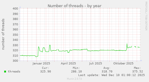 Number of threads