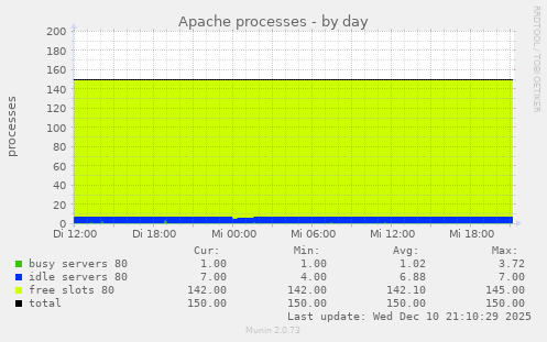 Apache processes