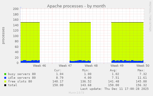 Apache processes