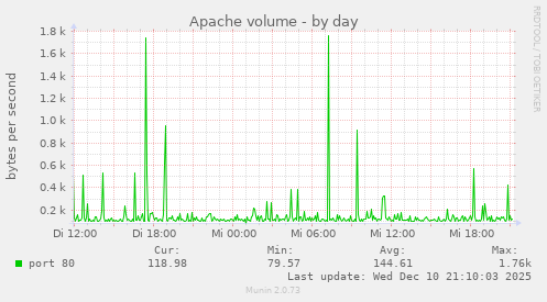 Apache volume