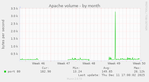 Apache volume