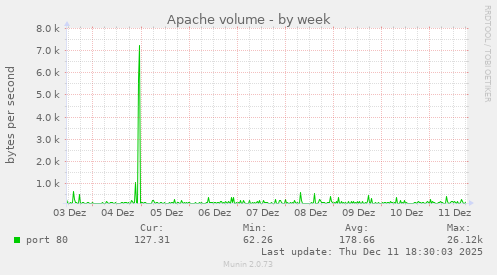 Apache volume