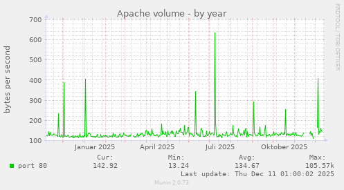 Apache volume