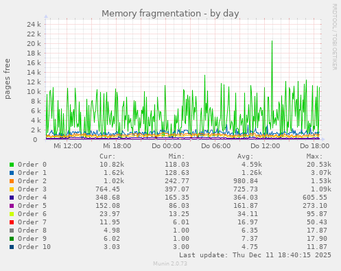 Memory fragmentation