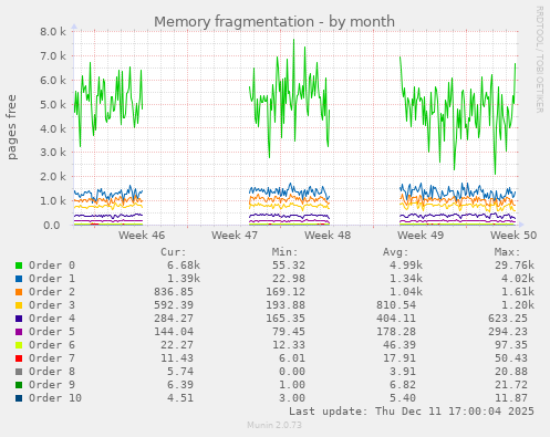 Memory fragmentation