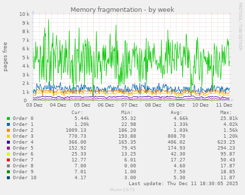 Memory fragmentation