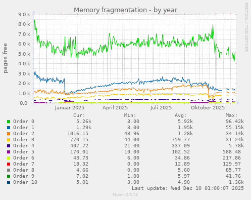 Memory fragmentation