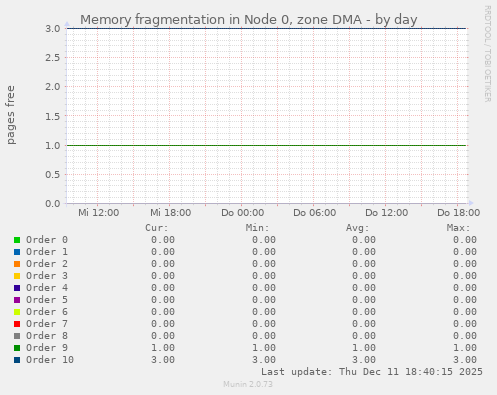 Memory fragmentation in Node 0, zone DMA