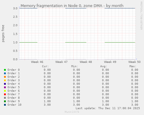 Memory fragmentation in Node 0, zone DMA