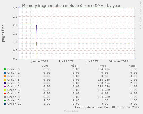 Memory fragmentation in Node 0, zone DMA