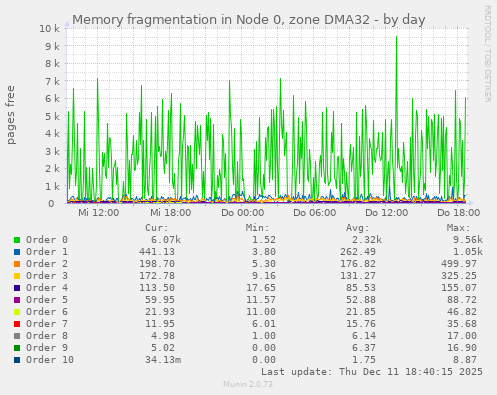 Memory fragmentation in Node 0, zone DMA32