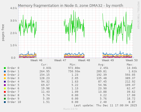 Memory fragmentation in Node 0, zone DMA32