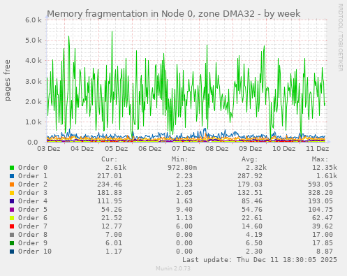 Memory fragmentation in Node 0, zone DMA32