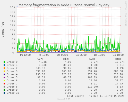 Memory fragmentation in Node 0, zone Normal