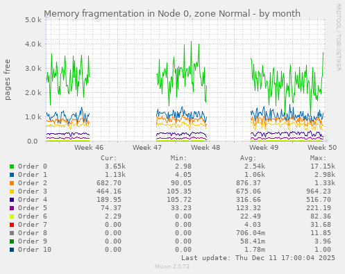 Memory fragmentation in Node 0, zone Normal