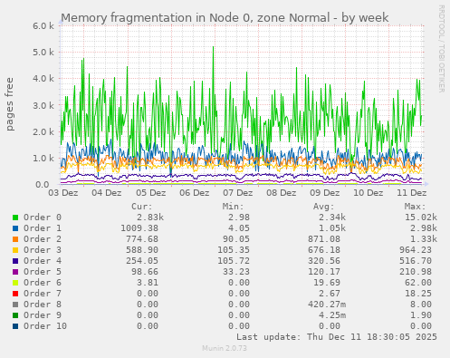 Memory fragmentation in Node 0, zone Normal