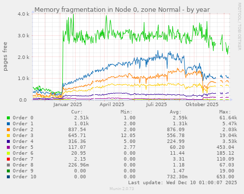 Memory fragmentation in Node 0, zone Normal