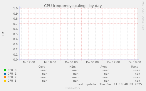 CPU frequency scaling