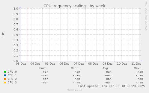 CPU frequency scaling