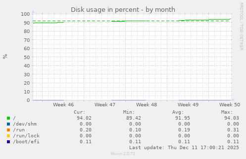 Disk usage in percent