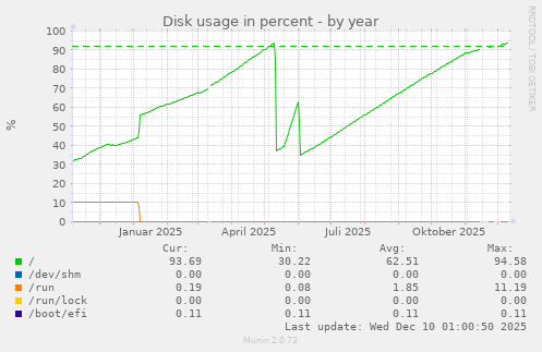 Disk usage in percent