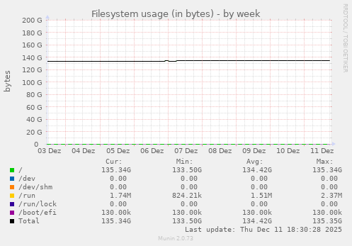 Filesystem usage (in bytes)