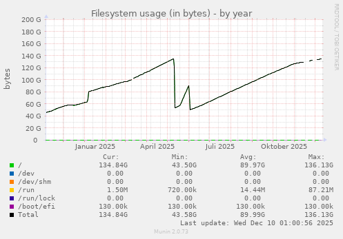 Filesystem usage (in bytes)