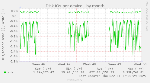 Disk IOs per device
