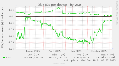 Disk IOs per device