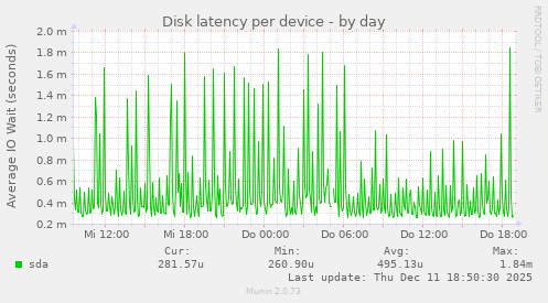 Disk latency per device