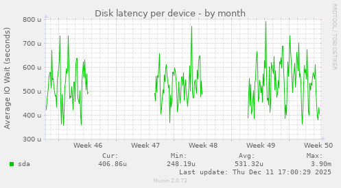 Disk latency per device