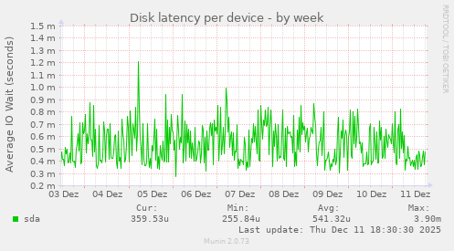 Disk latency per device