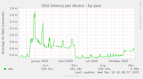 Disk latency per device
