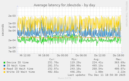 Average latency for /dev/sda