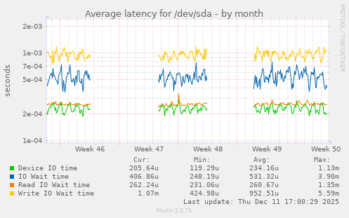 Average latency for /dev/sda