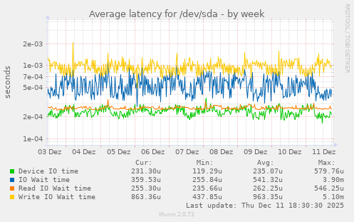 Average latency for /dev/sda