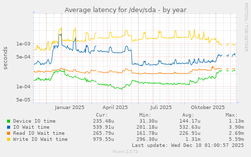 Average latency for /dev/sda