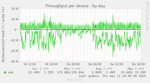 Throughput per device