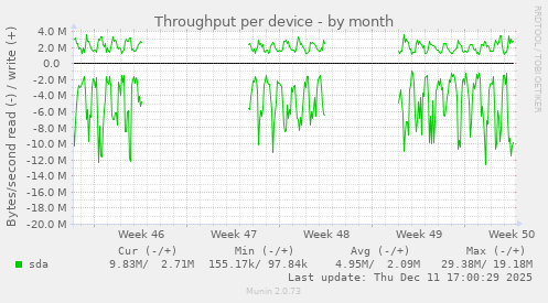 Throughput per device