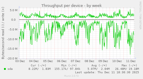 Throughput per device